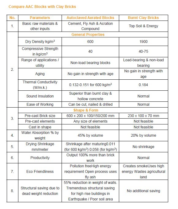 Compare AAC Blocks with Clay Bricks