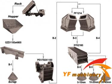 200-250T/H Stone crushing plant-200-250