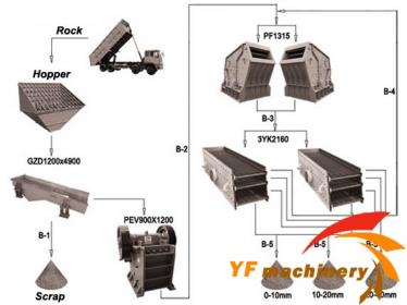 300-400T/H Stone crushing plant-300-400T/H Stone crushing plant