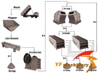 400-500T/H Stone crushing plant-400-500T/H Stone crushing plant