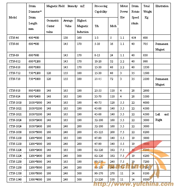 Technicial Parameters of CTN Magnetic separator