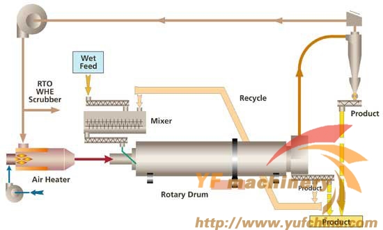 Rotary Dryer Manufacturer 