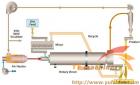Brief Introduction to Rotary Dryer on Wind Volume Control-